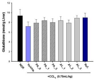 Effect of PA and AL series on heptic glutathione after administration of CCl4 in rats.