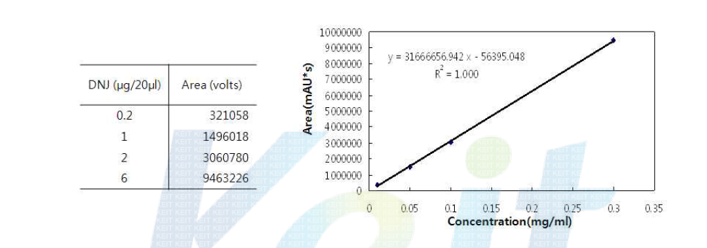 표준물질의 linearity 확인