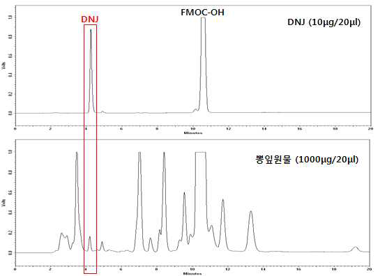 뽕잎의 DNJ 분석 chromatograms