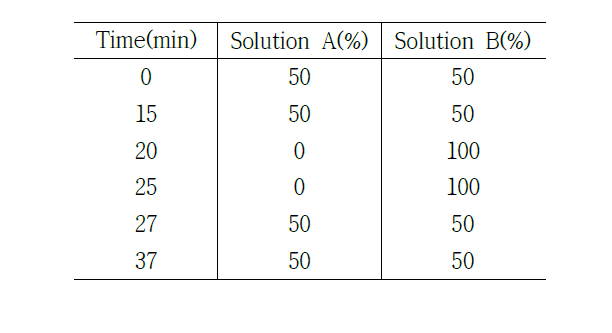 DNJ HPLC Elution 조건1