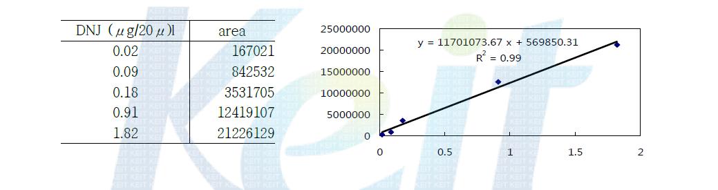 DNJ 표준물질의 linearity 확인