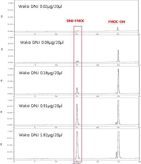 DNJ(Wako) 표준물질의 농도별 chromatograms 확인