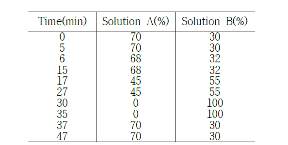 DNJ HPLC Elution 조건2