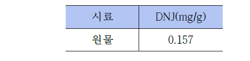 뽕잎 원물의 DNJ 함량