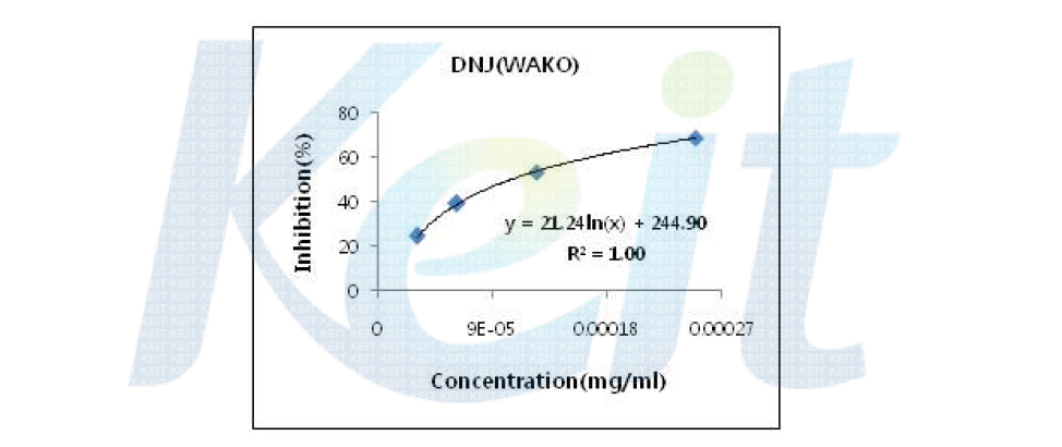 DNJ(wako)의 IC50값을 위한 로그 그래프 및 직선성을 위한 직선 그래프로 변환