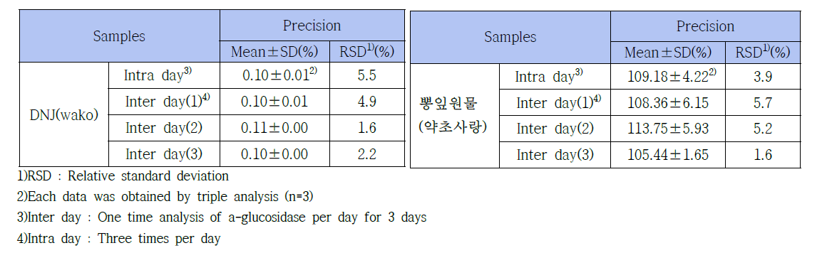 정밀성 확인을 위한 DNJ(wako), 뽕잎 원물(약초사랑)의 a-glucosidase저해활성 결과