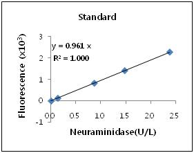 Standard 농도별로 측정한 standard curve 확인