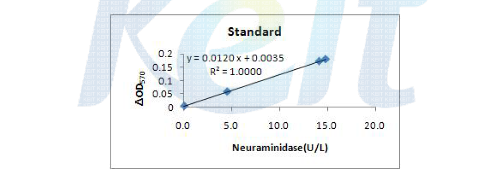 Standard 농도별로 측정한 standard curve 확인