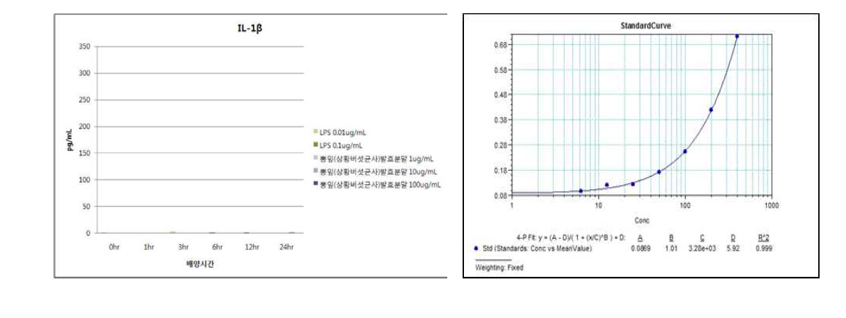 뽕잎(상황버섯균사)발효분말의 IL-1β 발현능 평가