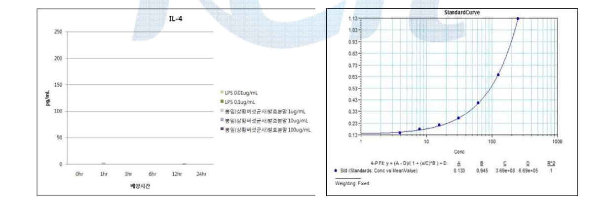 뽕잎(상황버섯균사)발효분말의 IL-4 발현능 평가