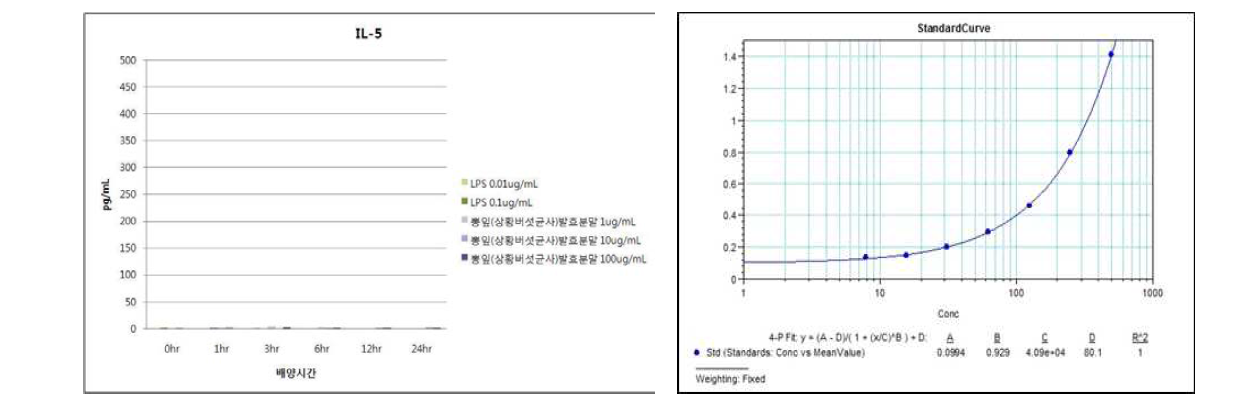 뽕잎(상황버섯균사)발효분말의 IL-5 발현능 평가