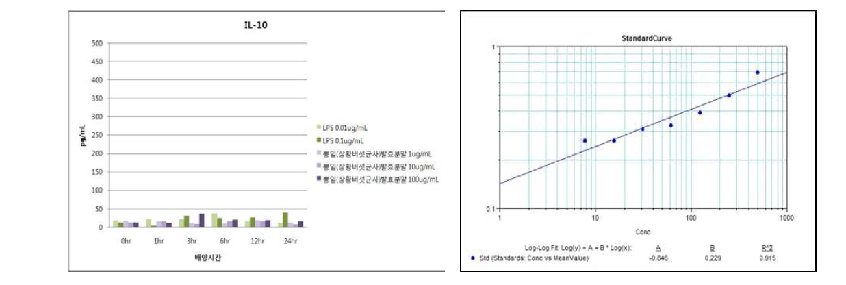 뽕잎(상황버섯균사)발효분말의 IL-10 발현능 평가