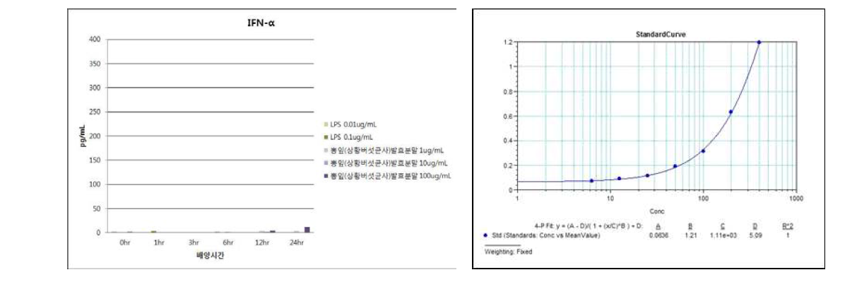 뽕잎(상황버섯균사)발효분말의 IFN-β발현능 평가