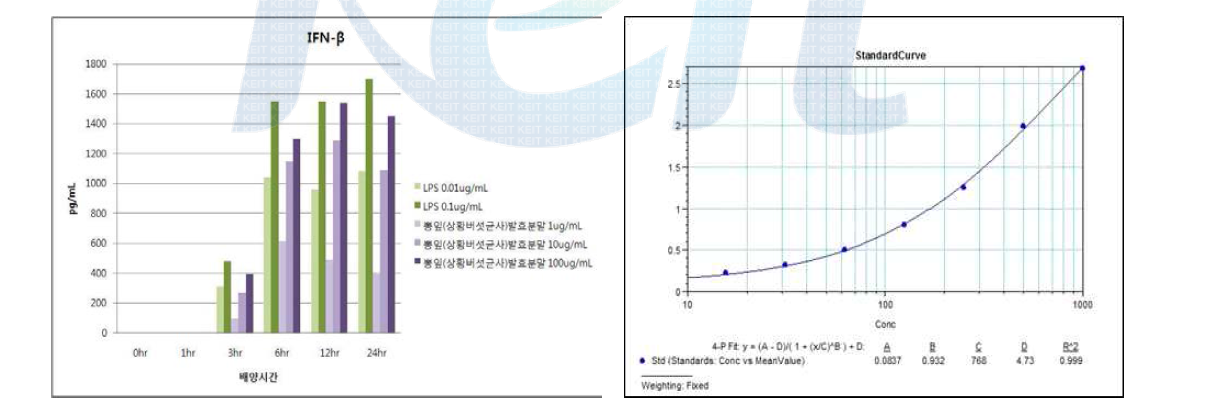 뽕잎(상황버섯균사)발효분말의 IFN-β발현능 평가