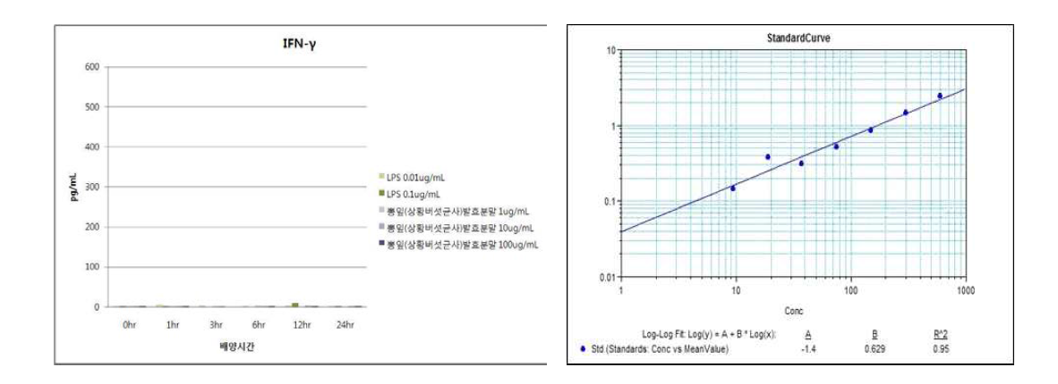 뽕잎(상황버섯균사)발효분말의 IFN-γ발현능 평가