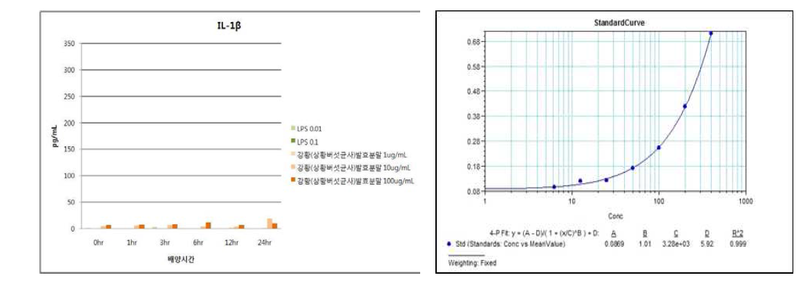 강황(상황버섯균사)발효분말의 IL-1β 발현능 평가