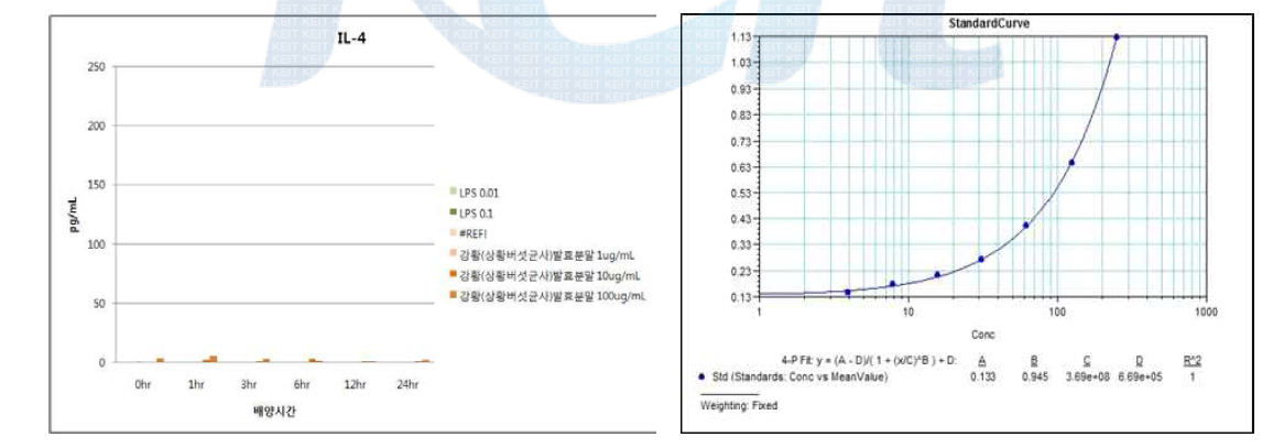 강황(상황버섯균사)발효분말의 IL-4 발현능 평가