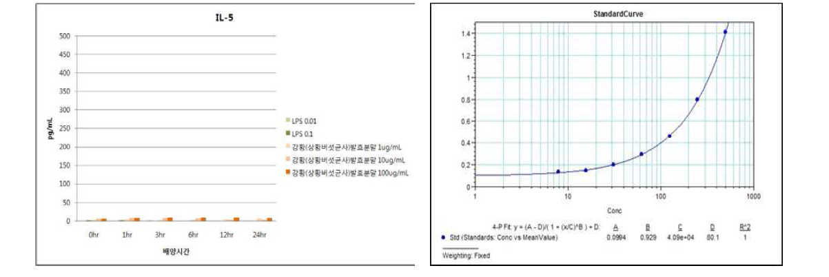 강황(상황버섯균사)발효분말의 IL-5 발현능 평가