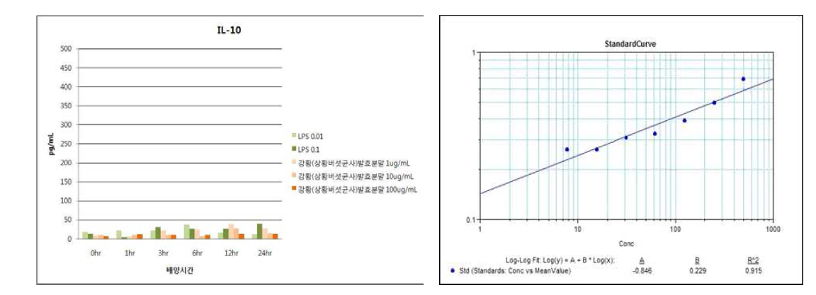 강황(상황버섯균사)발효분말의 IL-10 발현능 평가