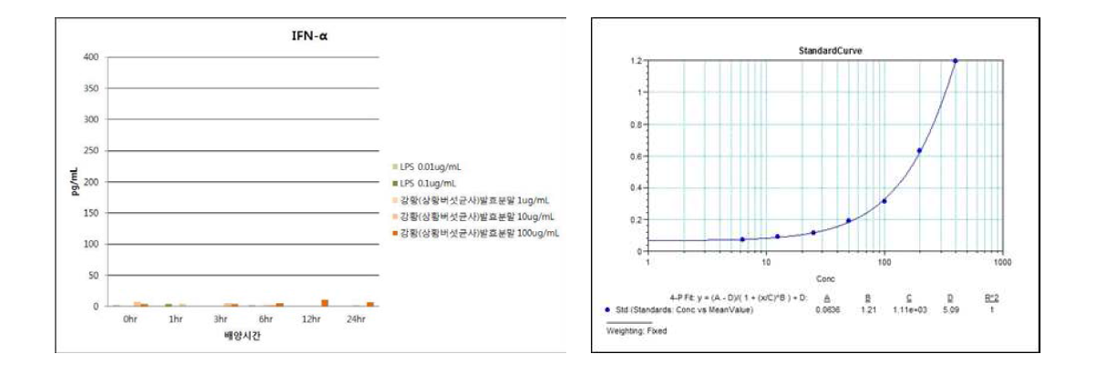 강황(상황버섯균사)발효분말의 IFN-α발현능 평가