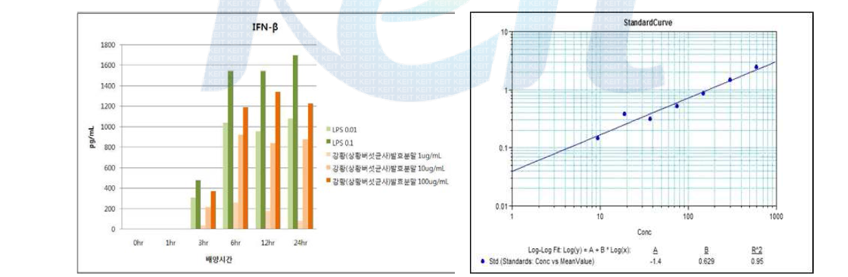 강황(상황버섯균사)발효분말의 IFN-β발현능 평가