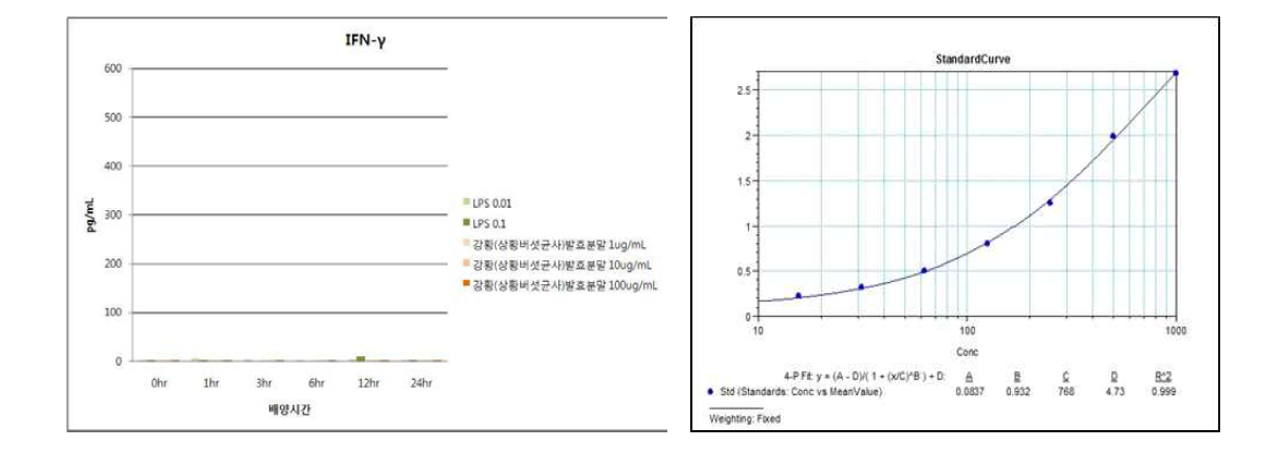 강황(상황버섯균사)발효분말의 IFN-γ발현능 평가