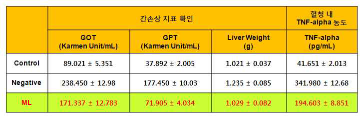 패혈증 동물모델에서 뽕잎(상황버섯균사)발효분말의 간손상 억제 및 전신염증 억제 효과