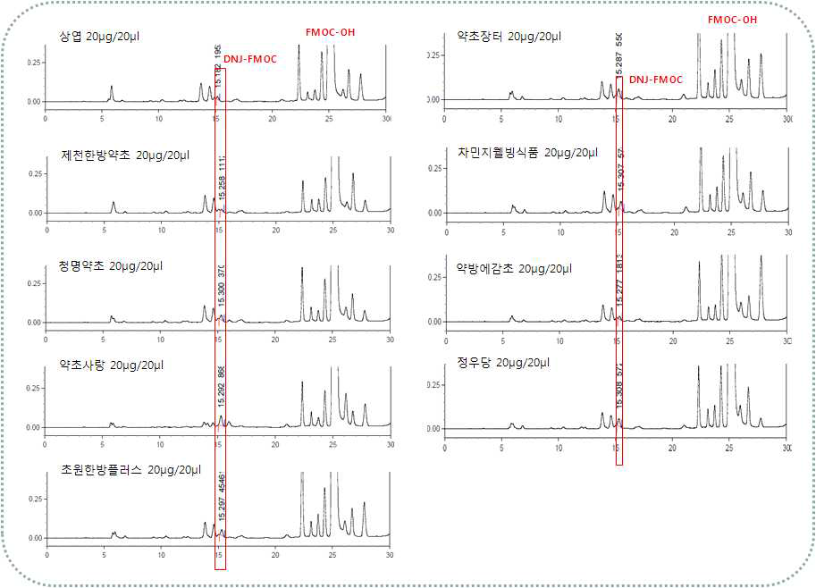 뽕잎의 원산지별 DNJ 함량 비교 HPLC chromatograms