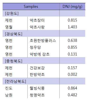 원산지별 뽕잎시료의 DNJ 함량 측정 결과