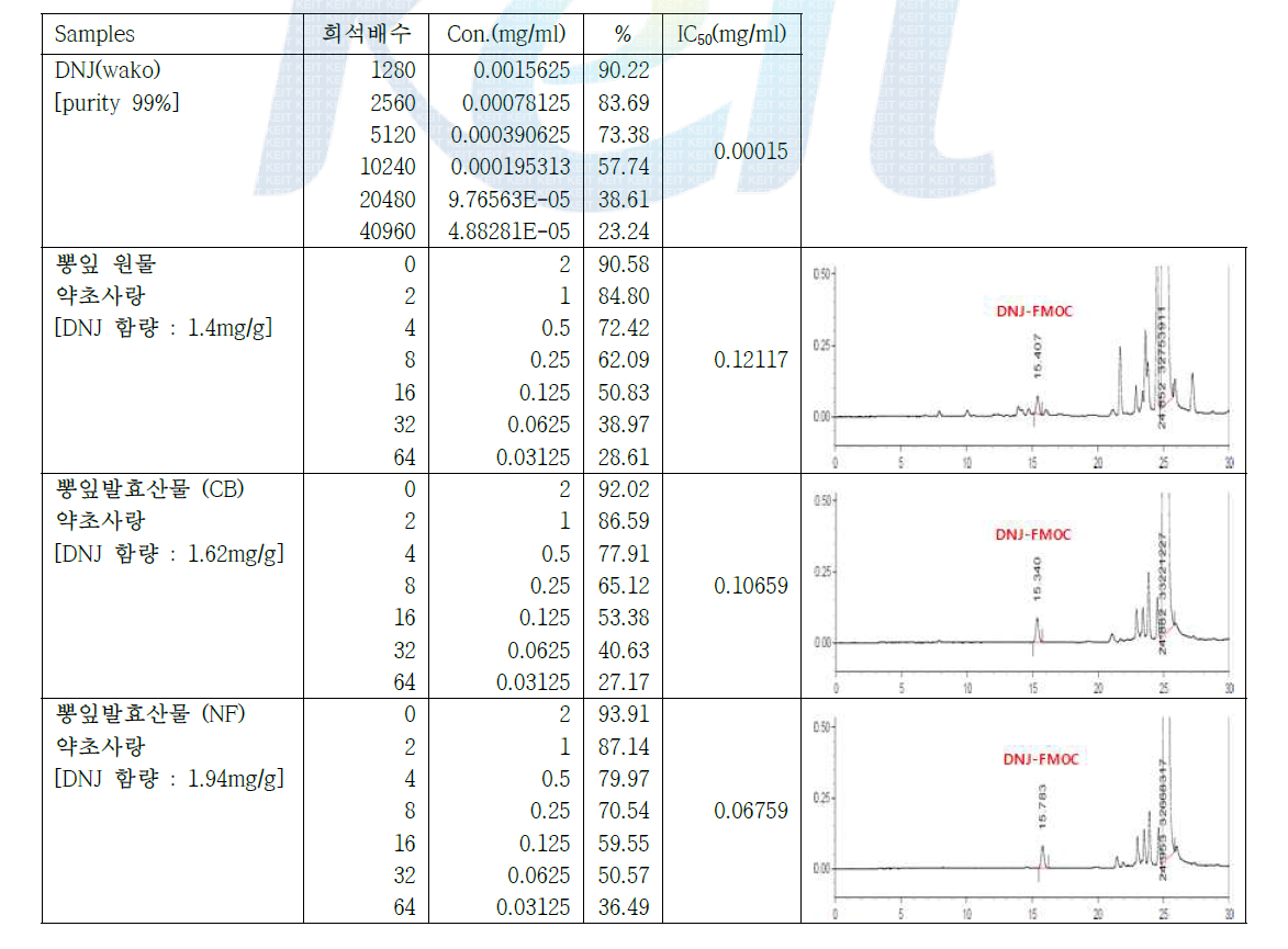 DNJ(wako), 뽕잎원물 및 뽕잎발효분말(약초사랑)의 a-glucosidase 저해활성 비교