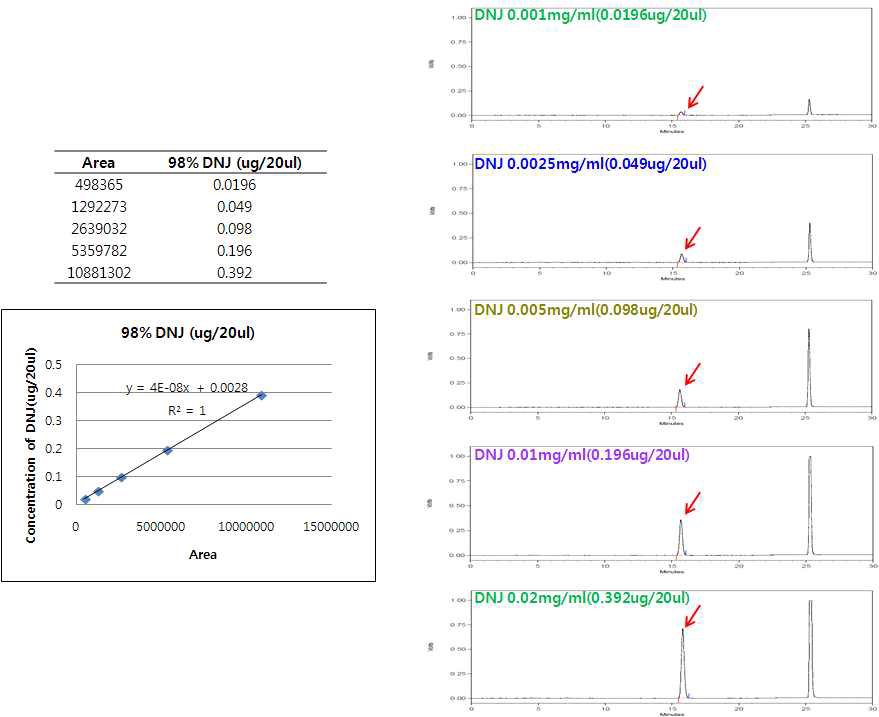 DNJ HPLC chromatograms