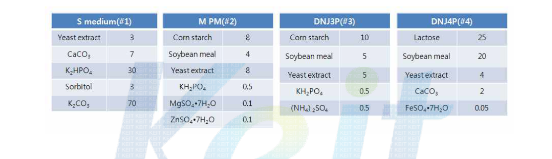 DNJ 생산균주 선정을 위한 DNJ 생산배지(1차)조성