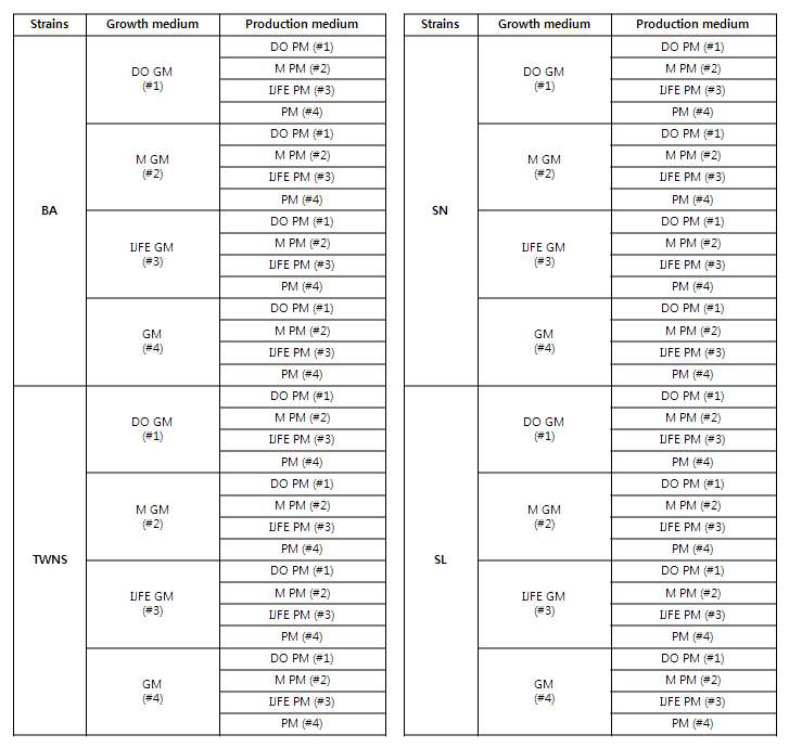 2차 성장배지 및 생산배지 최적화 실험계획표