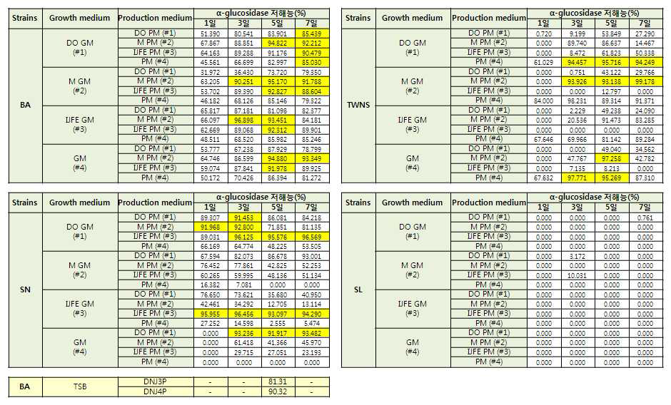 2차 배지 최적화 실험에서 α-glucosidase 효소활성 저해능(%) 결과