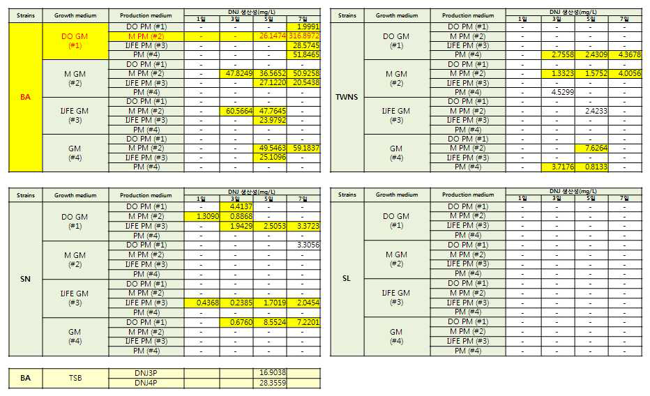 2차 배지 최적화 실험에서 DNJ 생산성 결과