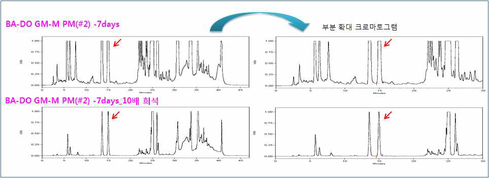 BA 균주의 성장배지 DO GM, 생산배지 M PM(#2) 배지에서 7일 배양한 시료의 원액 및 10배 희석 시료의 HPLC chromatogram과 DNJ peak 부분의 확대 chromatogram