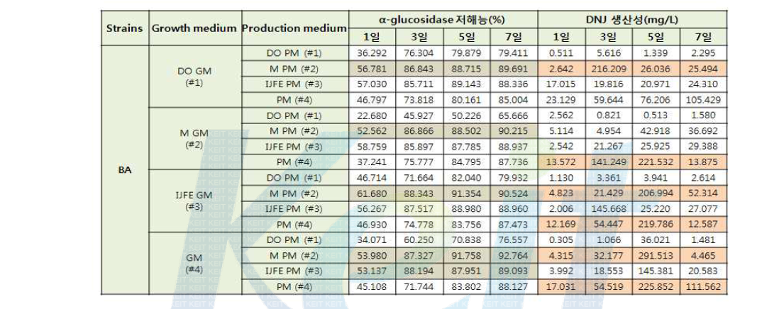 BA 균주 2차 배지최적화 배양산물 전체시료의 α-glucosidase 저해능(100배 희석시료)과 DNJ 생산성 결과