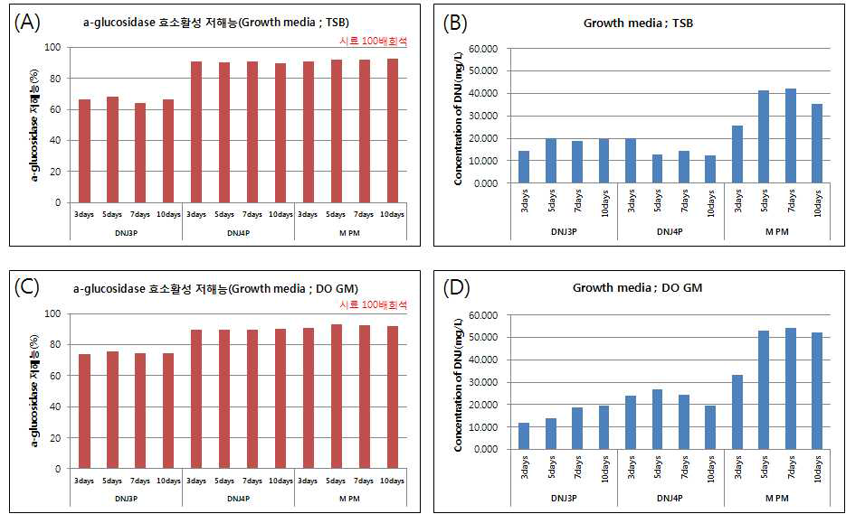 BA균주의 배지 최적화 실험에서 α-glucosidase 효소활성 저해능 및 DNJ 생산성 결과
