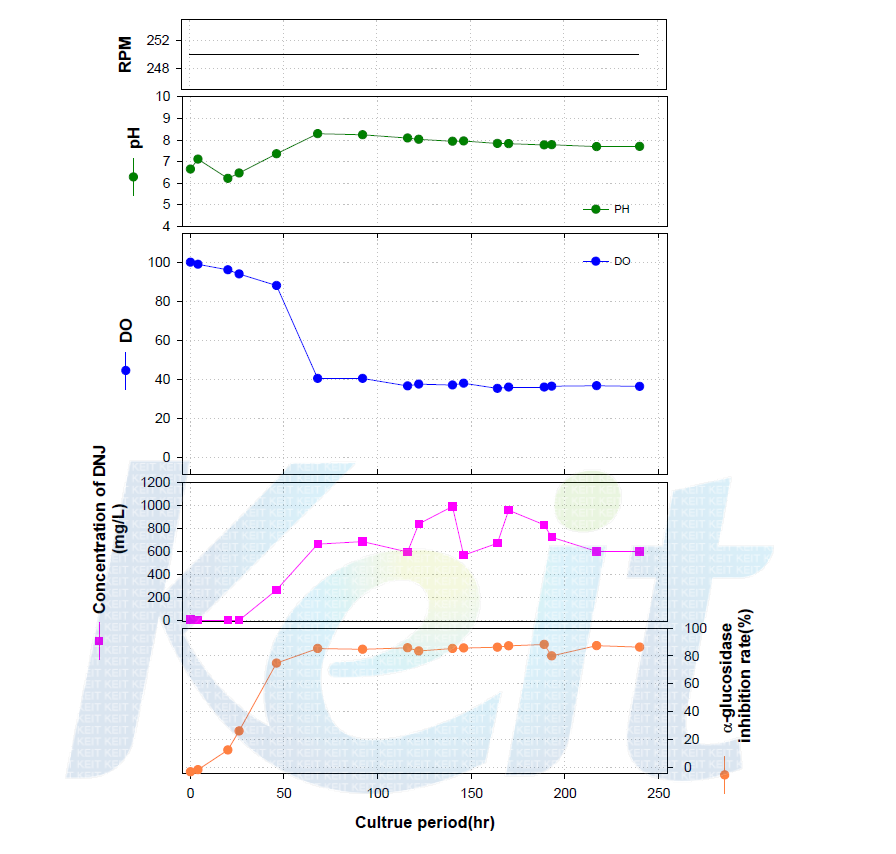 BA균주의 M PM 생산배지에서 발효기 배양 Time profile