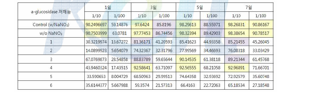 산업화에 적합한 배지 변경 실험 시료의 α-glucosidase 효소활성 저해능