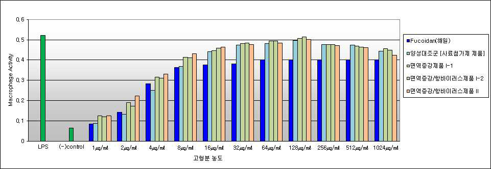 뽕잎발효분말 및 강황발효분말 함유 제품의 면역활성 평가