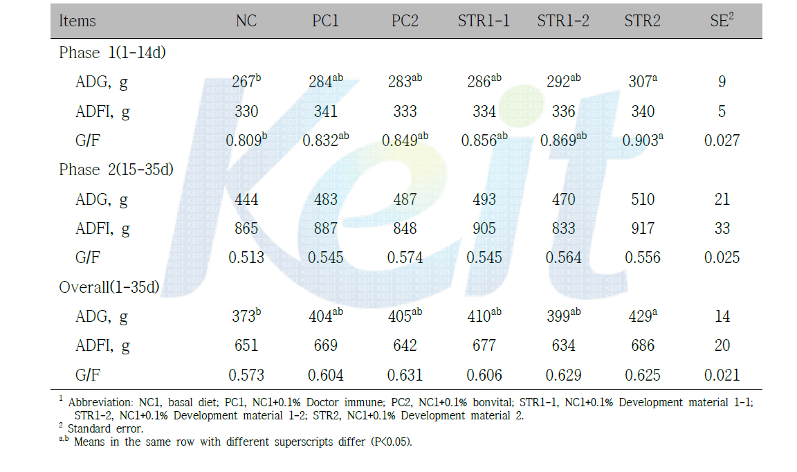 The effects of mulberry leave fermented products on growth performance in weanling pigs1