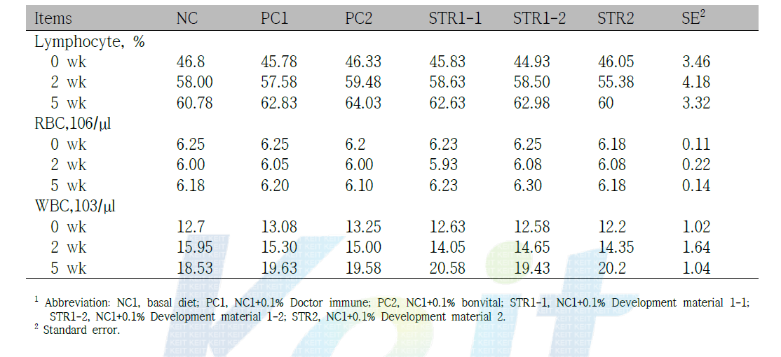 The effects of mulberry leave fermented products on blood characteristics in weanling pigs1