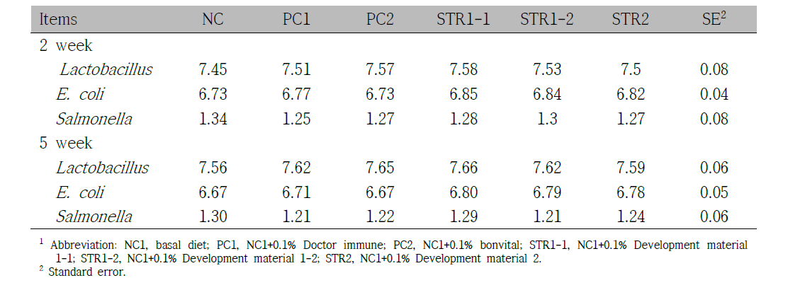 The effects of mulberry leave fermented products on fecal micoflora in weanling pigs1