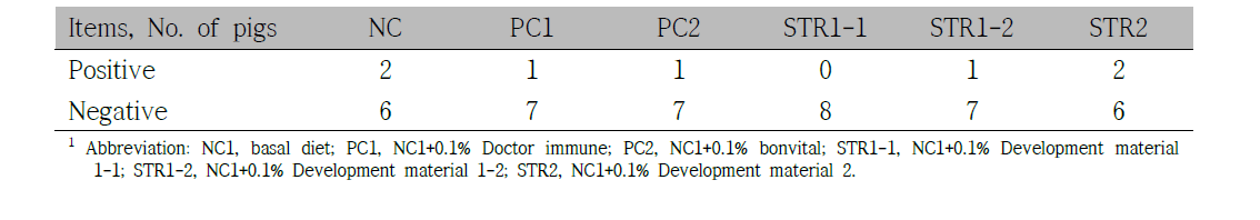 The effects of mulberry leave fermented products on serum FMD antibody appearence in weanling pigs1