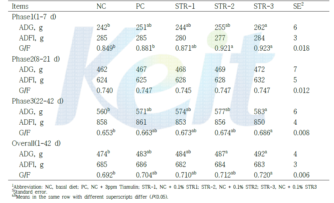 The effects of mulberry leaves on growth performance in weanling pigs1