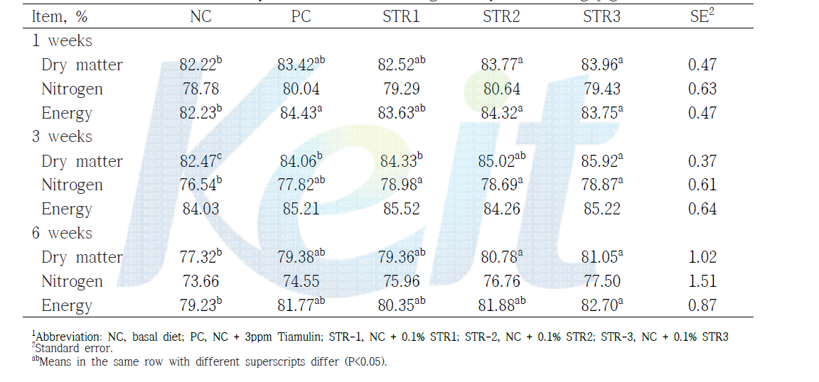 The effects of mulberry leaves on nutrient digestibility in weanling pigs1