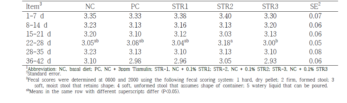 The effects of mulberry leaves on fecal score in weanling pigs1