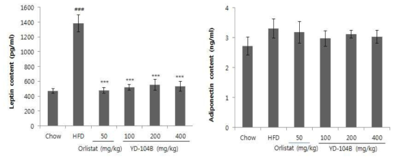 8주간 HFD 유도 및 orlistat 또는 YD-104B 투여군의 혈 중 leptin 및 adiponectin의 함량 비교