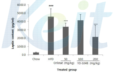 8주간 HFD 유도 및 orlistat 또는 YD-104B 투여군의 혈 중 leptin 및 adiponectin의 함량 비교
